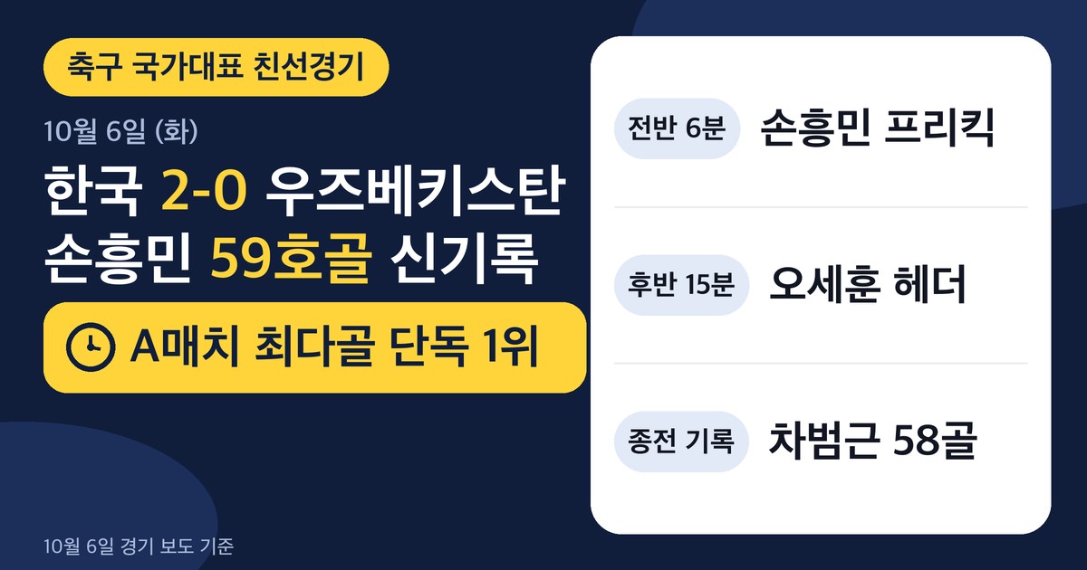 한국 2-0 우즈베키스탄, 전반 6분 손흥민 프리킥·후반 15분 오세훈 헤더를 정리한 결과 카드
