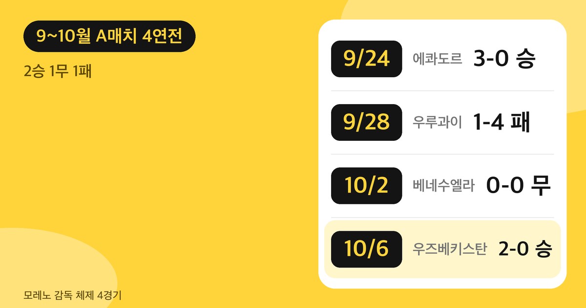 9~10월 A매치 4연전 결과표. 에콰도르 3-0 승, 우루과이 1-4 패, 베네수엘라 0-0 무, 우즈베키스탄 2-0 승