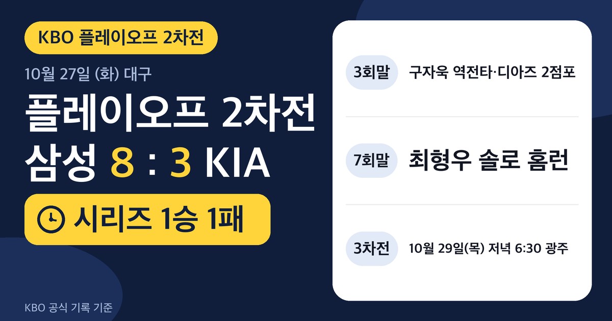 플레이오프 2차전 삼성 8-3 KIA, 시리즈 1승 1패, 3차전 10월 29일 광주를 정리한 결과 카드